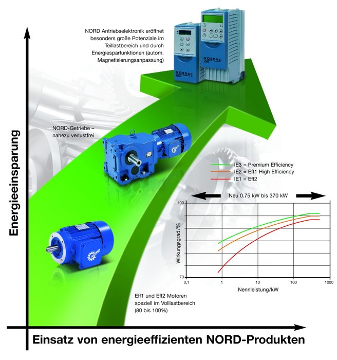 Integrované řešení firmy NORD pro úspory energie